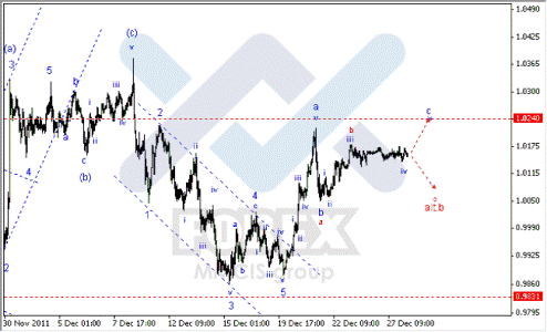 Волновой анализ Форекс по парам EUR/USD, GBP/USD, AUD/USD