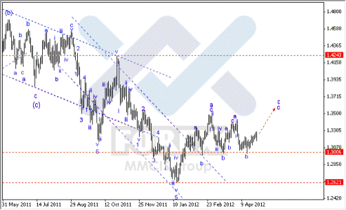 Недельный волновой анализ Forex по парам EUR/USD, GBP/USD, AUD/USD