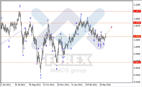 Недельный волновой анализ Forex по парам EUR/USD, GBP/USD, AUD/USD