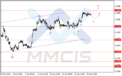 Волновой анализ Форекс по парам EUR/USD, GBP/USD, AUD/USD 29.01.2013