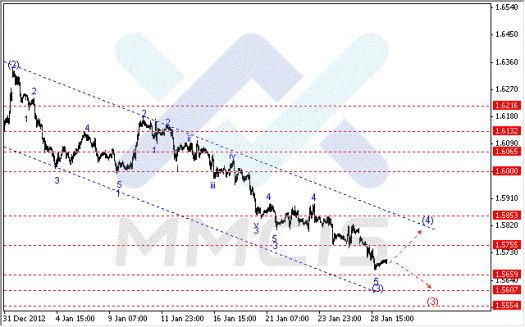 Волновой анализ Форекс по парам EUR/USD, GBP/USD, AUD/USD 29.01.2013