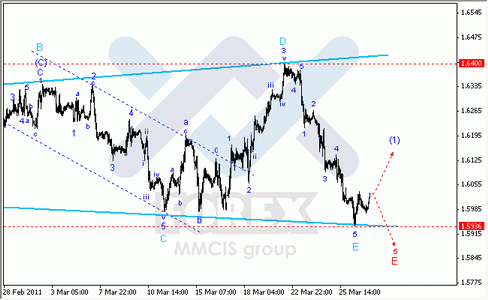 Волновой анализ Форекс : по парам EUR/USD, GBP/USD, AUD/USD
