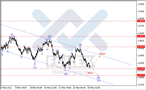 Волновой анализ Форекс по парам EUR/USD, GBP/USD, AUD/USD