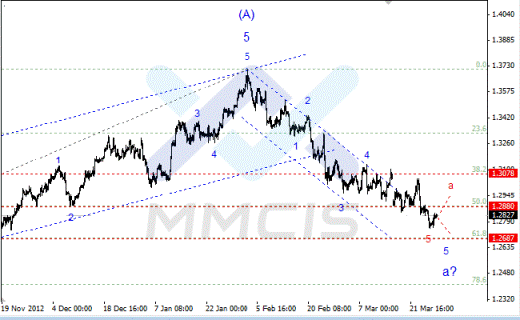 Волновой анализ Forex по парам EUR/USD, GBP/USD, AUD/USD 29.03.2013