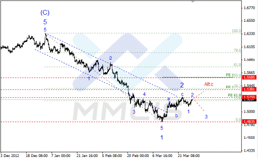 Волновой анализ Forex по парам EUR/USD, GBP/USD, AUD/USD 29.03.2013