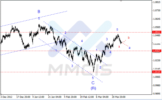 Волновой анализ Forex по парам EUR/USD, GBP/USD, AUD/USD 29.03.2013