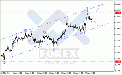 Волновой анализ Forex : по парам EUR/USD, GBP/USD, AUD/USD