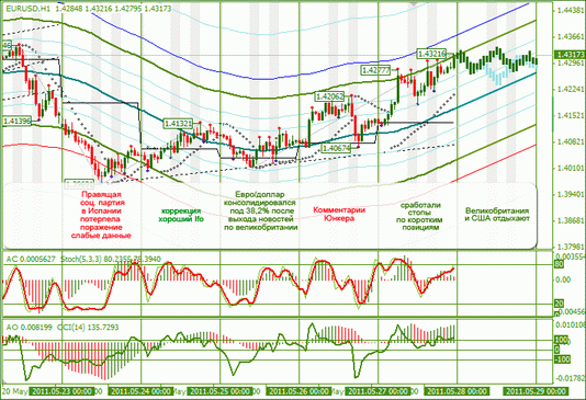 Еженедельный Обзор Рынка Forex по EURUSD и GBPUSD от 29.05.2011