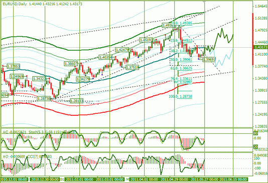 Еженедельный Обзор Рынка Forex по EURUSD и GBPUSD от 29.05.2011