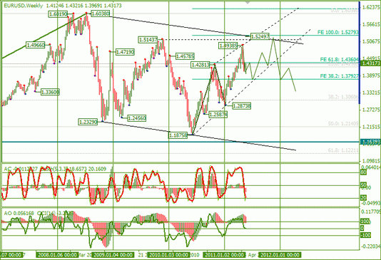 Еженедельный Обзор Рынка Forex по EURUSD и GBPUSD от 29.05.2011