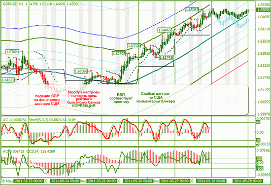 Еженедельный Обзор Рынка Forex по EURUSD и GBPUSD от 29.05.2011