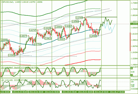 Еженедельный Обзор Рынка Forex по EURUSD и GBPUSD от 29.05.2011