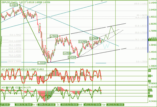 Еженедельный Обзор Рынка Forex по EURUSD и GBPUSD от 29.05.2011