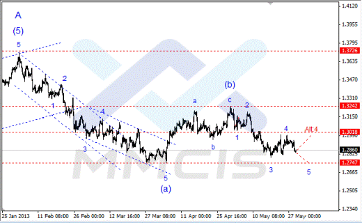 Волновой анализ Forex по парам EUR/USD, GBP/USD, AUD/USD 29.05.2013