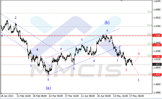 Волновой анализ Forex по парам EUR/USD, GBP/USD, AUD/USD 29.05.2013