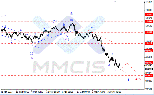 Волновой анализ Forex по парам EUR/USD, GBP/USD, AUD/USD 29.05.2013