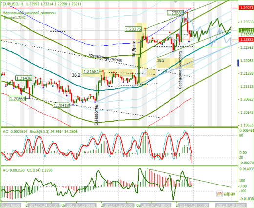 Еженедельный обзор Forex по EURUSD и GBPUSD от 29.07.2012