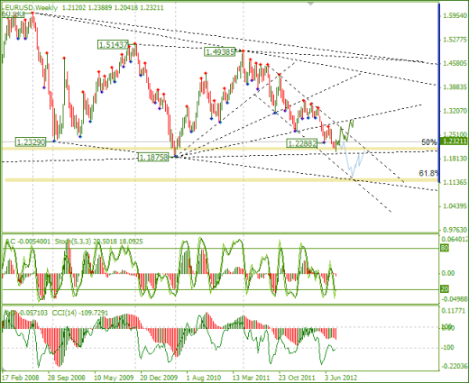 Еженедельный обзор Forex по EURUSD и GBPUSD от 29.07.2012