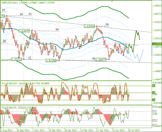 Еженедельный обзор Forex по EURUSD и GBPUSD от 29.07.2012