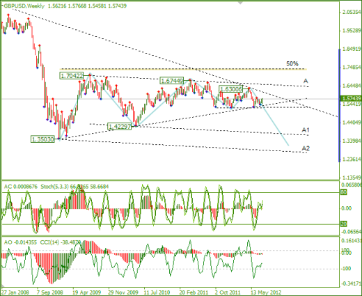 Еженедельный обзор Forex по EURUSD и GBPUSD от 29.07.2012