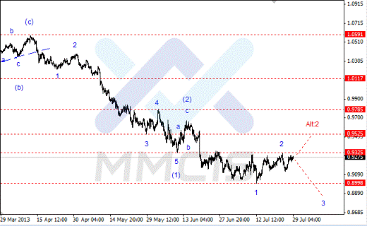 Волновой анализ Forex по парам EUR/USD, GBP/USD, AUD/USD 29.07.2013