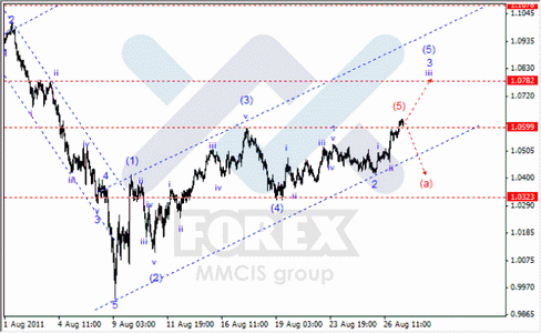 Волновой Анализ Форекс по парам EUR/USD, GBP/USD, AUD/USD