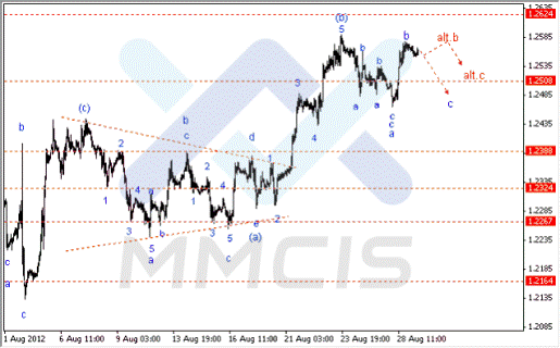 Волновой анализ Forex по парам EUR/USD, GBP/USD, AUD/USD 29.08.2012