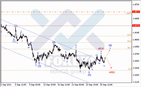 Форекс волновой анализ по парам EUR/USD, GBP/USD, AUD/USD