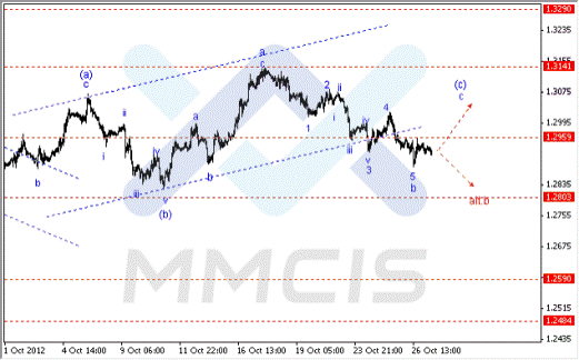 Волновой анализ Forex по парам EUR/USD, GBP/USD, AUD/USD 29.10.2012