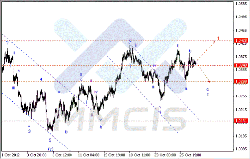 Волновой анализ Forex по парам EUR/USD, GBP/USD, AUD/USD 29.10.2012