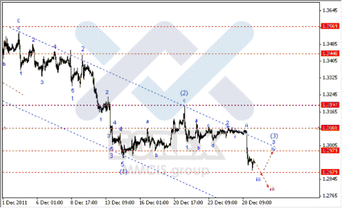 Волновой анализ Forex по парам EUR/USD, GBP/USD, AUD/USD