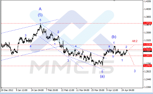 Волновой анализ Форекс по парам EUR/USD, GBP/USD, AUD/USD 30.04.2013