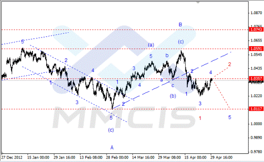 Волновой анализ Форекс по парам EUR/USD, GBP/USD, AUD/USD 30.04.2013