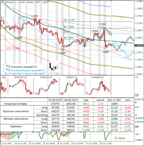 Еженедельный обзор Forex по EURUSD и GBPUSD от 30.06.2013