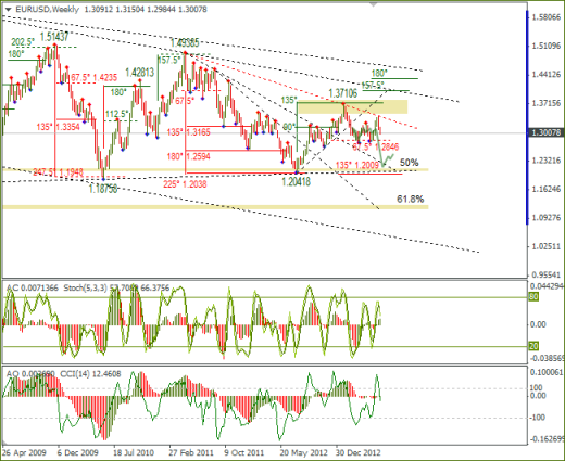 Еженедельный обзор Forex по EURUSD и GBPUSD от 30.06.2013