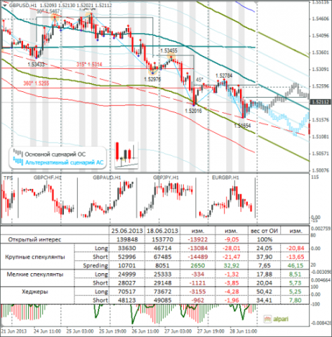 Еженедельный обзор Forex по EURUSD и GBPUSD от 30.06.2013