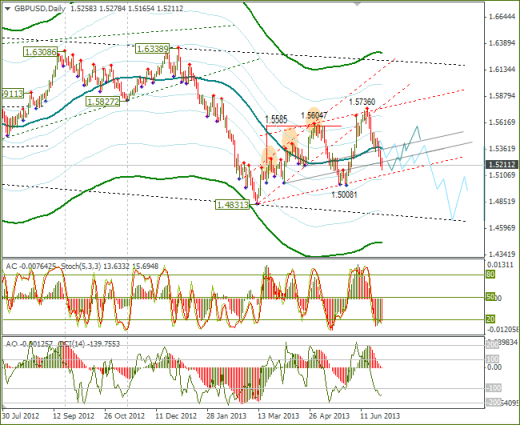 Еженедельный обзор Forex по EURUSD и GBPUSD от 30.06.2013