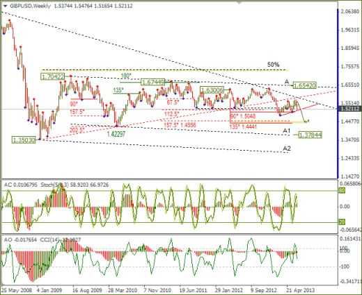 Еженедельный обзор Forex по EURUSD и GBPUSD от 30.06.2013