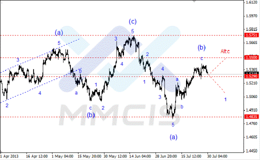 Волновой анализ Форекс по парам EUR/USD, GBP/USD, AUD/USD 30.07.2013