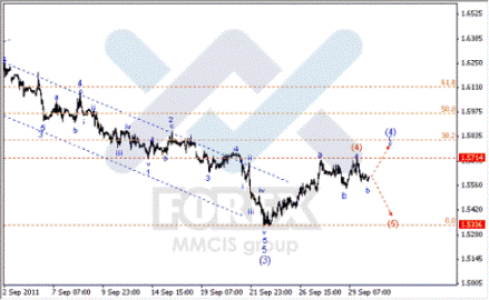Волновой анализ Forex по парам EUR/USD, GBP/USD, AUD/USD