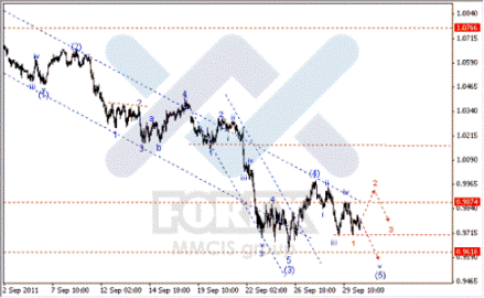 Волновой анализ Forex по парам EUR/USD, GBP/USD, AUD/USD