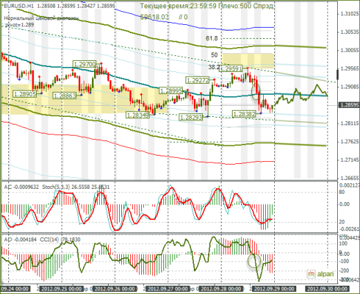 Еженедельный Обзор Forex по EURUSD и GBPUSD от 30.09.2012