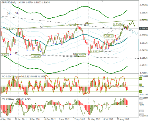 Еженедельный Обзор Forex по EURUSD и GBPUSD от 30.09.2012