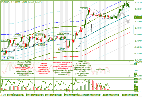 Еженедельный Обзор Форекс по EURUSD и GBPUSD от 31.10.2011