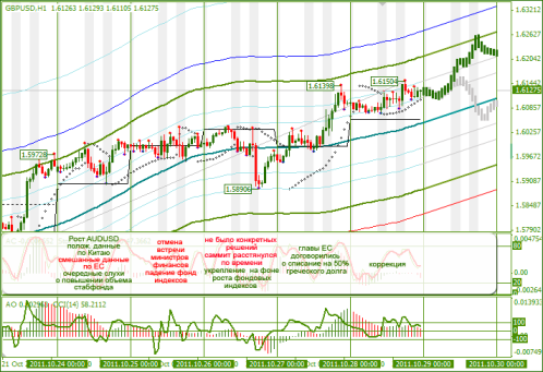 Еженедельный Обзор Форекс по EURUSD и GBPUSD от 31.10.2011