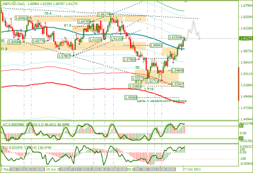 Еженедельный Обзор Форекс по EURUSD и GBPUSD от 31.10.2011