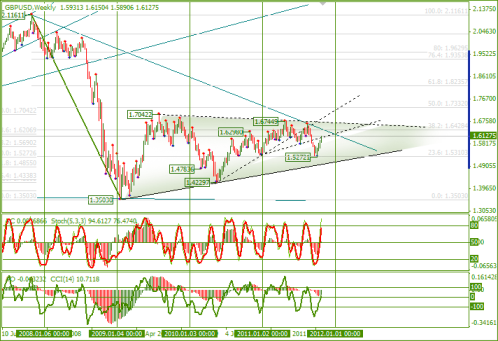 Еженедельный Обзор Форекс по EURUSD и GBPUSD от 31.10.2011