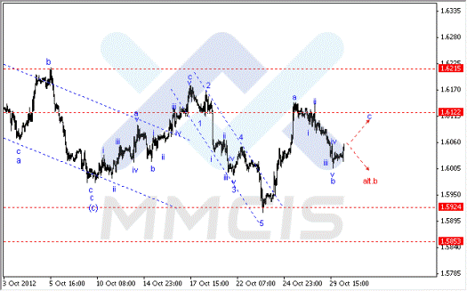 Волновой анализ Форекс по парам EUR/USD, GBP/USD, AUD/USD 30.10.2012