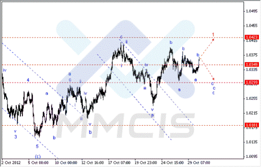 Волновой анализ Форекс по парам EUR/USD, GBP/USD, AUD/USD 30.10.2012