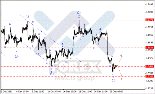 Волновой анализ Форекс по парам EUR/USD, GBP/USD, AUD/USD